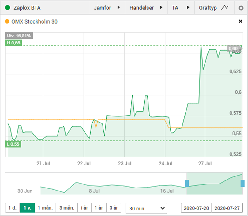 zaplox