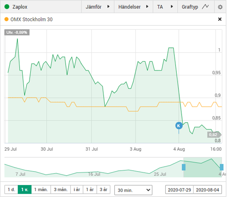 zaplox
